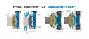 Typical AODD Pump VS Containment Duty AODD Pump